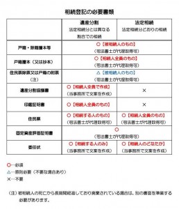 相続登記の必要書類